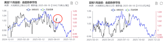 豆粕：重心上抬，远月低多策略不变