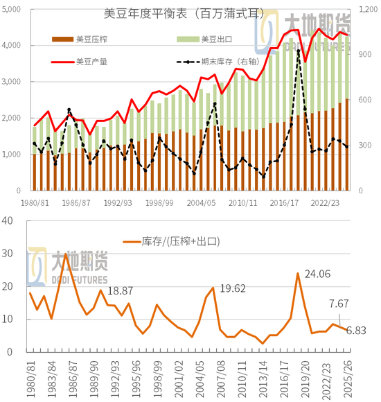 豆粕：重心上抬，远月低多策略不变