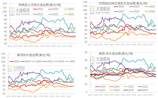 豆粕：重心上抬，远月低多策略不变