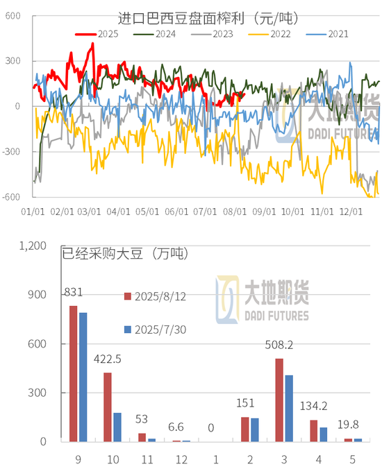 豆粕：重心上抬，远月低多策略不变