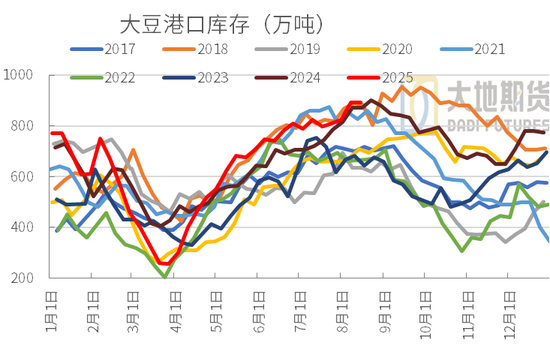 豆粕：重心上抬，远月低多策略不变