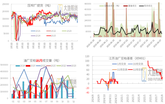豆粕：重心上抬，远月低多策略不变
