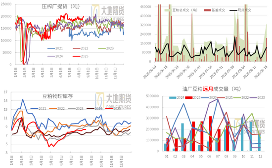 豆粕：重心上抬，远月低多策略不变