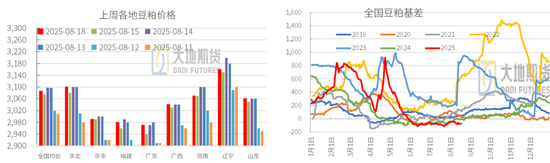 豆粕：重心上抬，远月低多策略不变