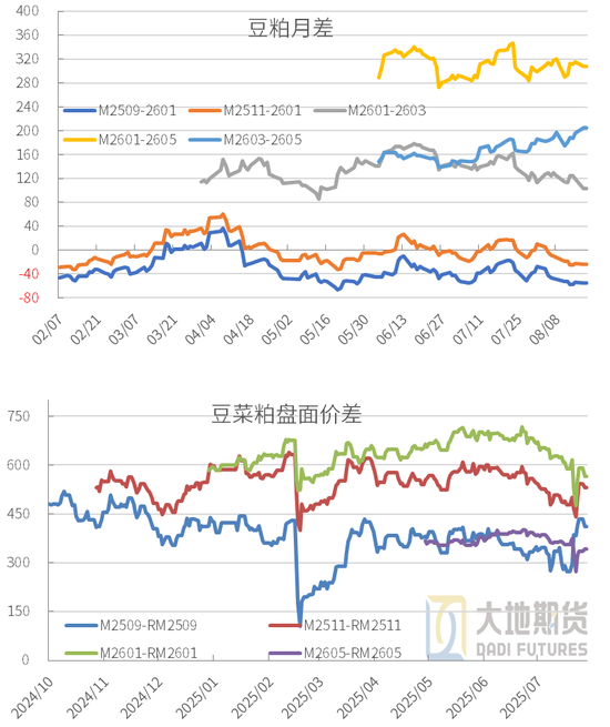 豆粕：重心上抬，远月低多策略不变