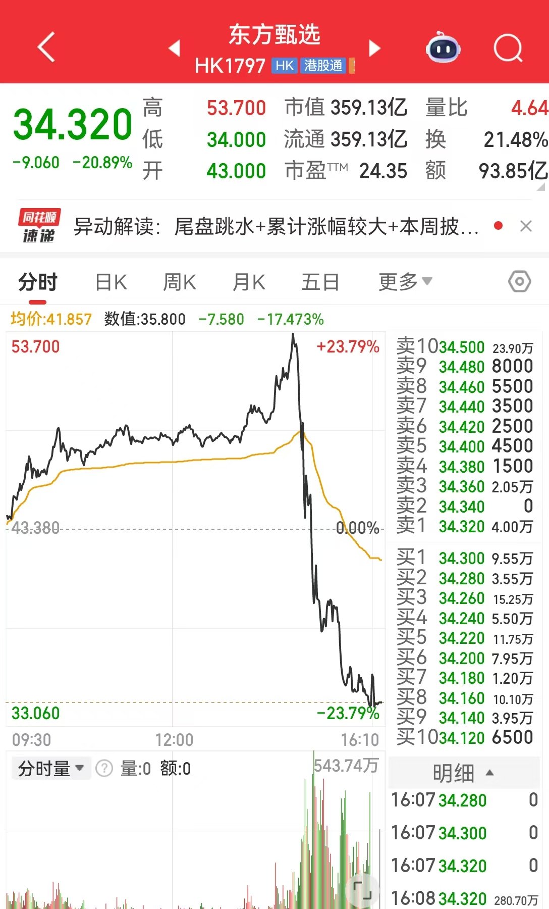 突发！东方甄选从涨24%到跌超20%！CEO被立案调查？公司最新回应：纯属谣言，已启动报警和司法流程