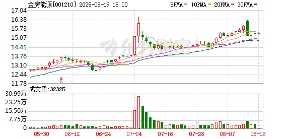 金房能源：股东领誉基石、马鞍山信裕共减持约142万股，减持计划期限届满