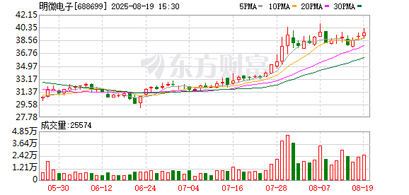 明微电子：2025年半年度净利润亏损约3536万元