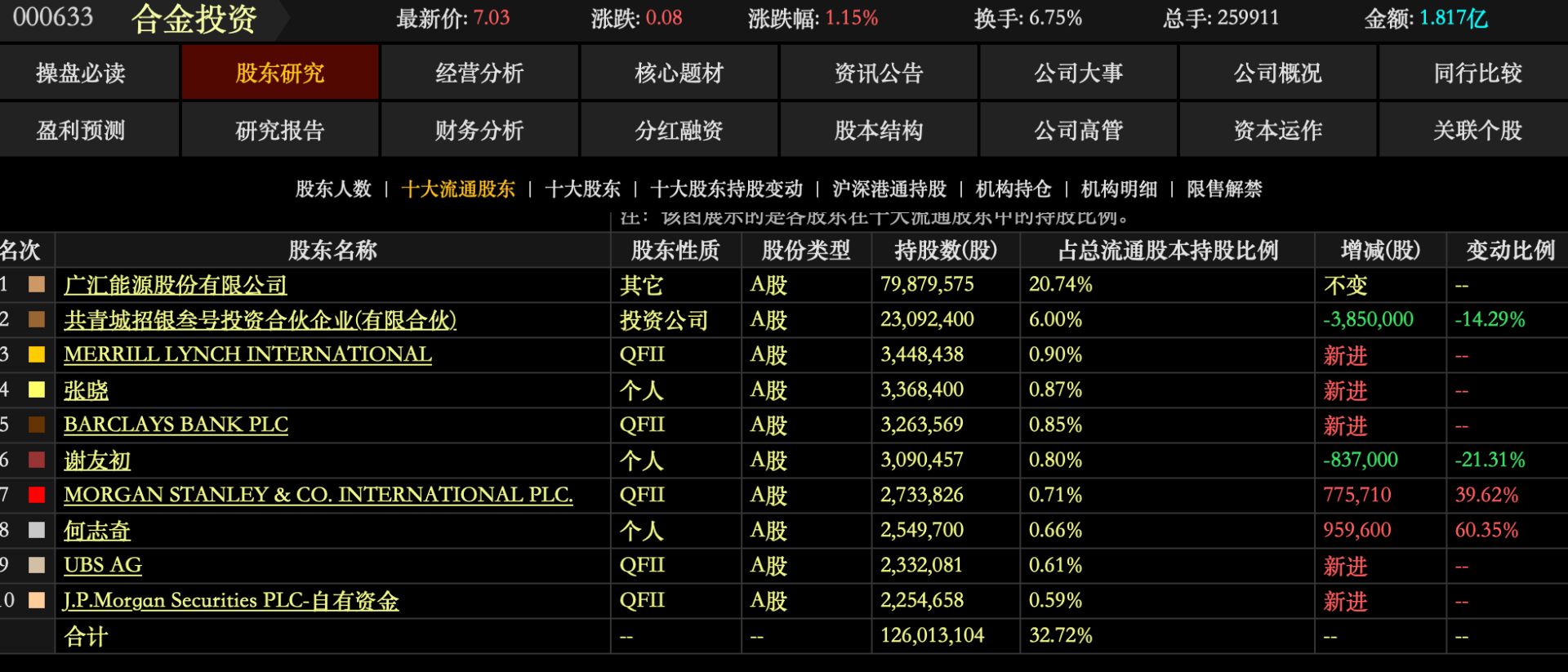 跟着QFII淘金A股！摩根士丹利重点加仓新消费、医药、新材料