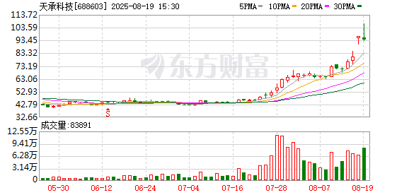 天承科技：2025年半年度净利润约3673万元，同比增加0.22%