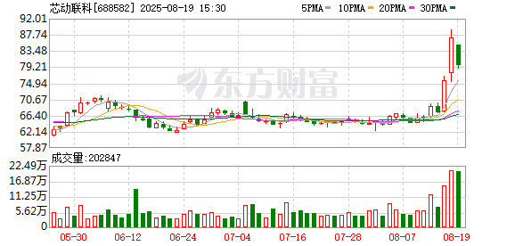 芯动联科上半年归母净利润同比增长173.37% 拟每10股派发现金红利1.56元