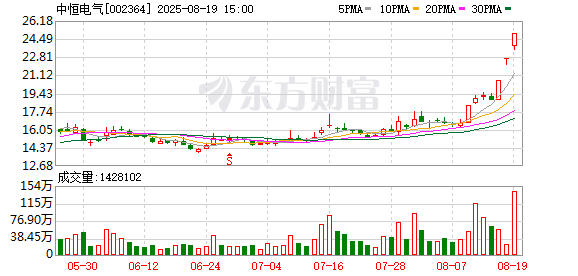7天4板中恒电气：未与英伟达、谷歌等签署合作协议或销售合同