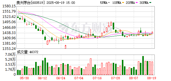贵州茅台大宗交易成交1.00万股 成交额1438.00万元
