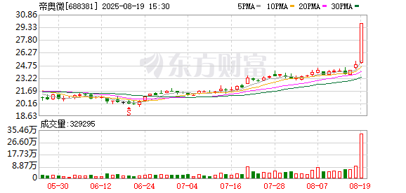 帝奥微涨停 营业部龙虎榜净卖出2036.21万元