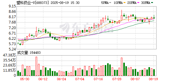 盟科药业2025年上半年营收同比增长10.26% 利润大幅减亏