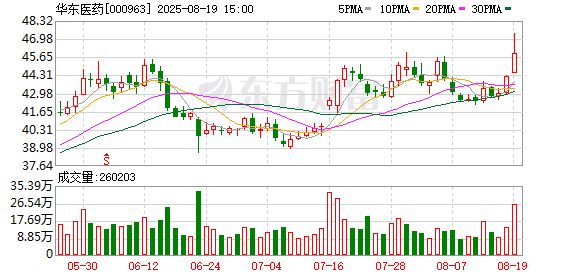 华东医药上半年创新业务增长59% 拟分红6.14亿元