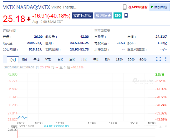 Viking Therapeutics肥胖症药物试验数据不及预期，股价暴跌40%