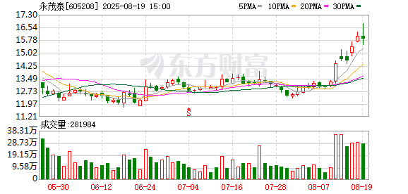 永茂泰：计提减值准备使得2025年半年度利润总额减少1869.33万元