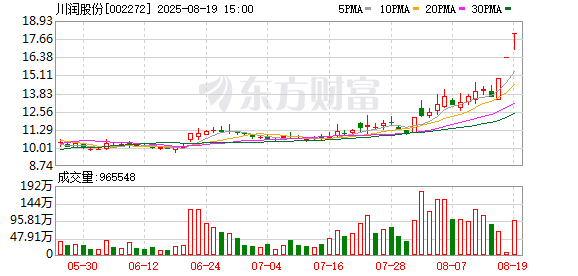牛股川润股份上半年营收增长25.08% 液冷系统子公司业绩大涨