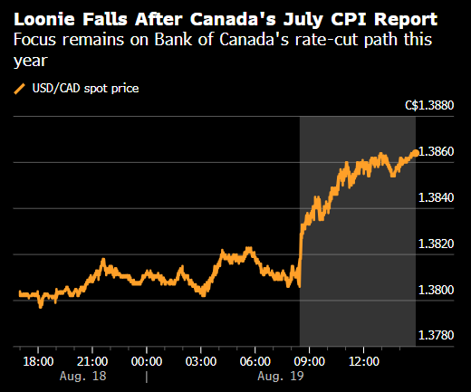 纽约汇市:美元清淡交投中走高 加拿大通胀报告出炉后加元下跌
