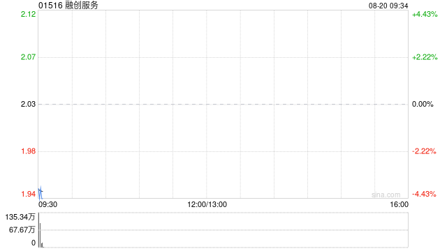 融创服务预计中期股东应占溢利不低于1亿元