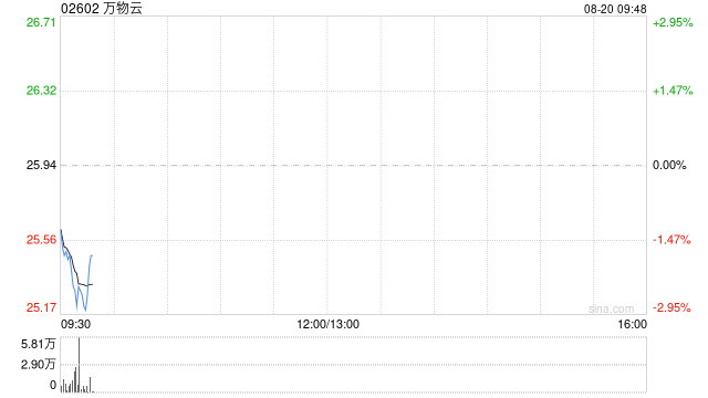 中金：维持万物云跑赢行业评级 目标价27.5港元