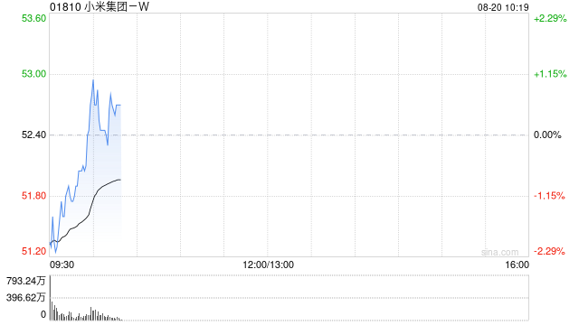 中金：维持小米集团-W跑赢行业评级 目标价70.0港元