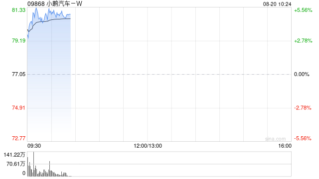 小鹏汽车-W早盘涨超4% 二季度营收同比增长125.3%