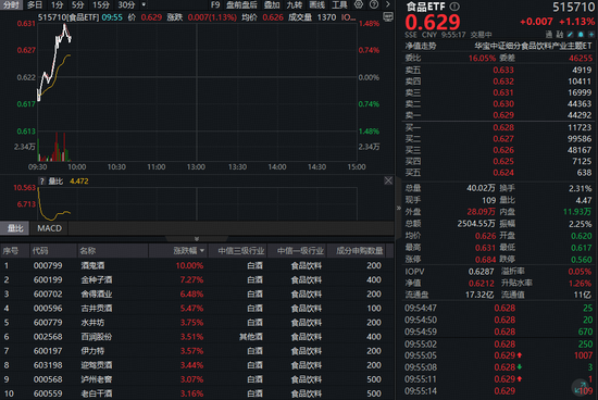 白酒龙头频出新品!白酒集体上攻,食品ETF(515710)摸高1.48%!主力资金狂买!