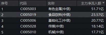 白酒龙头频出新品!白酒集体上攻,食品ETF(515710)摸高1.48%!主力资金狂买!