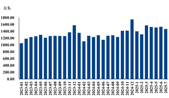 【市场聚焦】生猪:2025年7月生猪销售数据解读