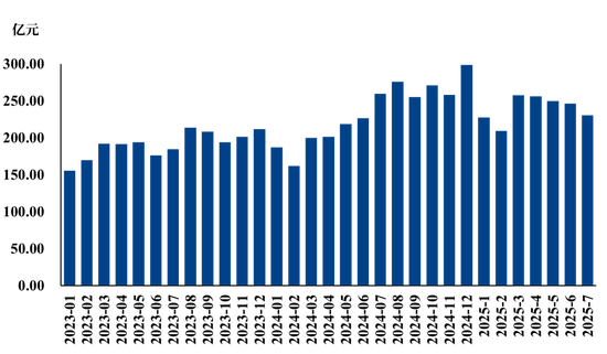 【市场聚焦】生猪:2025年7月生猪销售数据解读