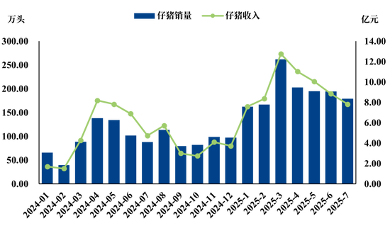 【市场聚焦】生猪:2025年7月生猪销售数据解读