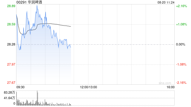 中金：维持华润啤酒跑赢行业评级 目标价32.4港元
