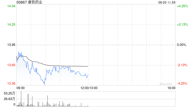中金：维持康哲药业跑赢行业评级 升目标价至15.40港元