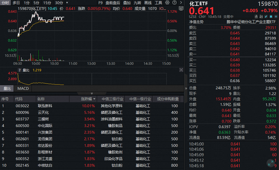 化工反攻号角吹响!政策+内需+低估值三箭齐发,机构密集看好行业修复空间!