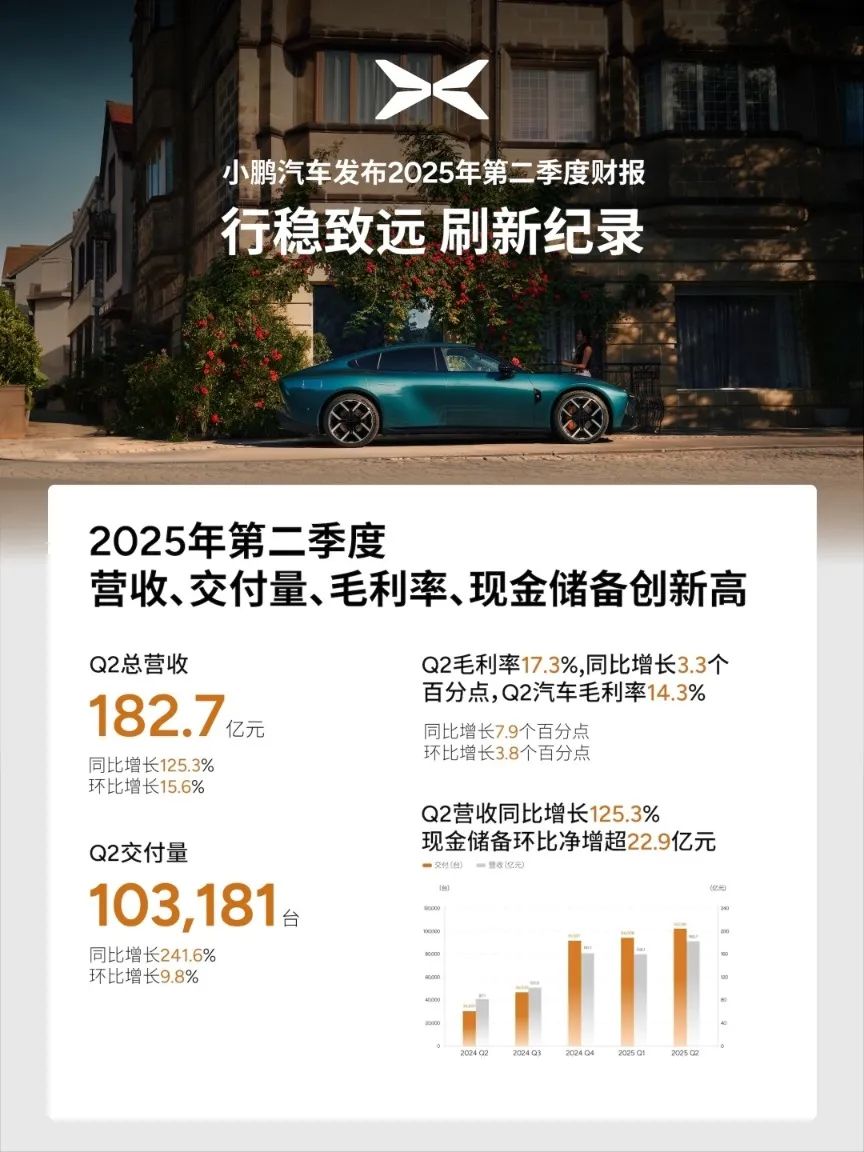 小鹏汽车:刷新纪录