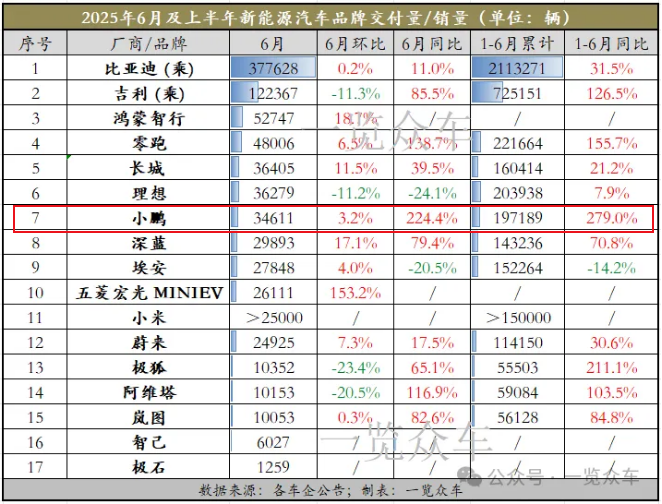 小鹏汽车:刷新纪录