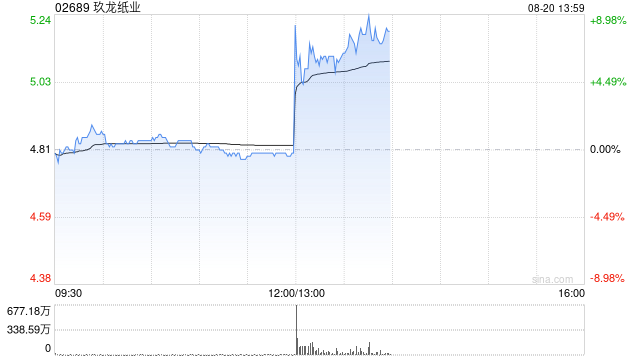 玖龙纸业发盈喜 预期年度股东应占盈利约17亿至19亿元之间同比增加126%至153%
