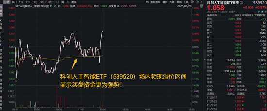 国产AI走出独立行情!科创人工智能ETF(589520)逆市上涨0.57%冲击日线4连阳,芯原股份涨超10%再创新高