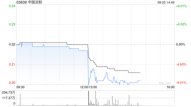 中国淀粉发布中期业绩 股东应占溢利1.51亿元同比减少29.47%