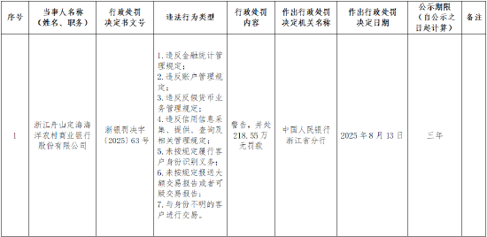 浙江舟山定海海洋农商行被罚218万元：因违反金融统计管理规定等