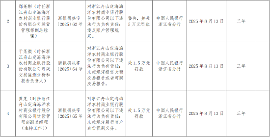 浙江舟山定海海洋农商行被罚218万元：因违反金融统计管理规定等