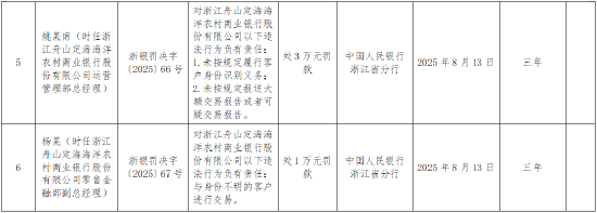 浙江舟山定海海洋农商行被罚218万元：因违反金融统计管理规定等
