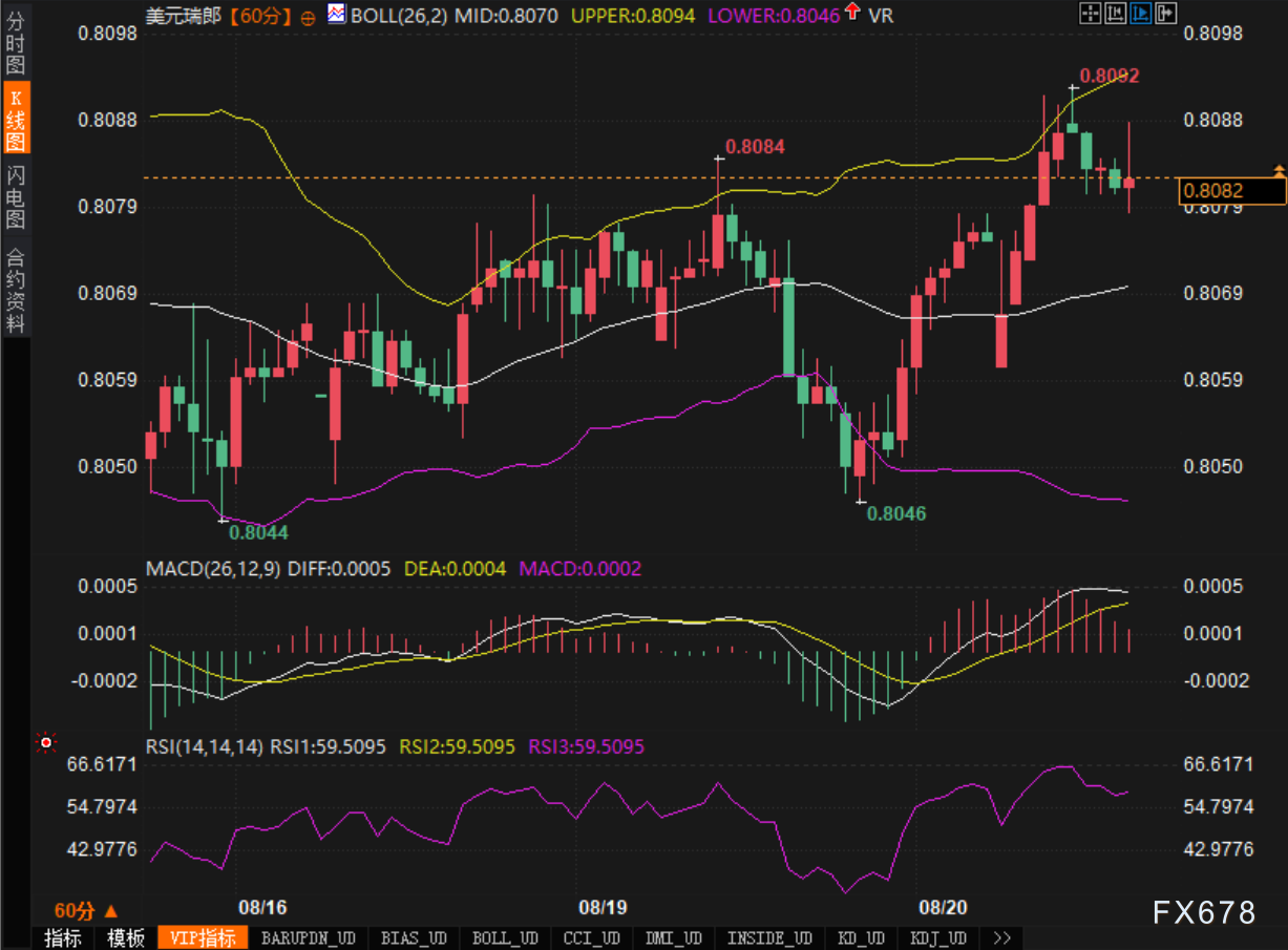 宽松预期VS耐心指引：谁将决定美元/瑞郎下一跳？