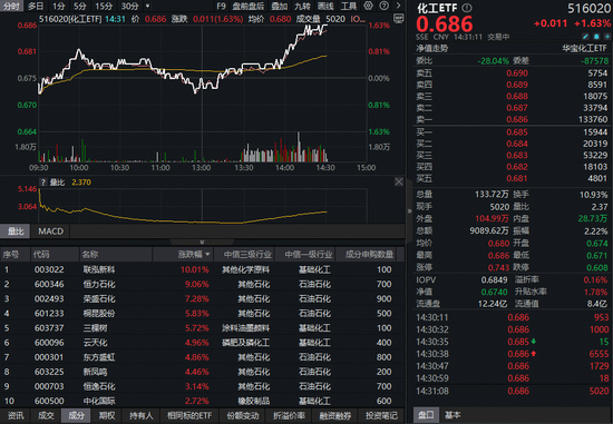政策“反内卷”+海外产能退出，化工板块午后暴力拉升！联泓新科涨停，主力抢筹超44亿！