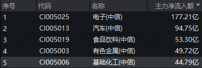 政策“反内卷”+海外产能退出，化工板块午后暴力拉升！联泓新科涨停，主力抢筹超44亿！