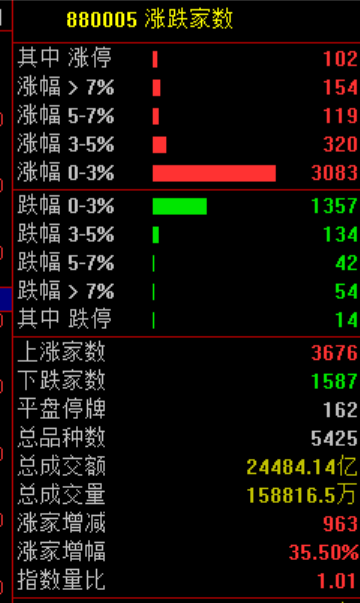 暴涨！又见证历史了