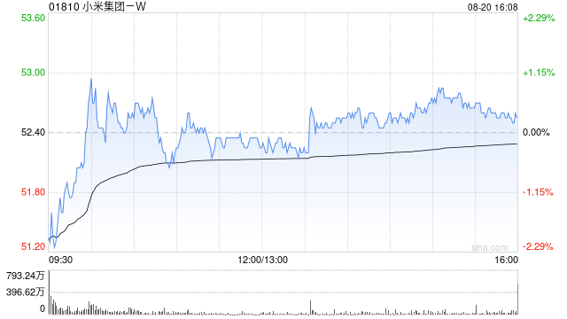 大和:升小米集团-W目标价至76港元 次季收入及经调整纯利大致符预期