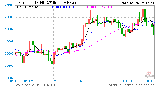 策略师：美联储降息预期降低和获利了结推动比特币继续调整